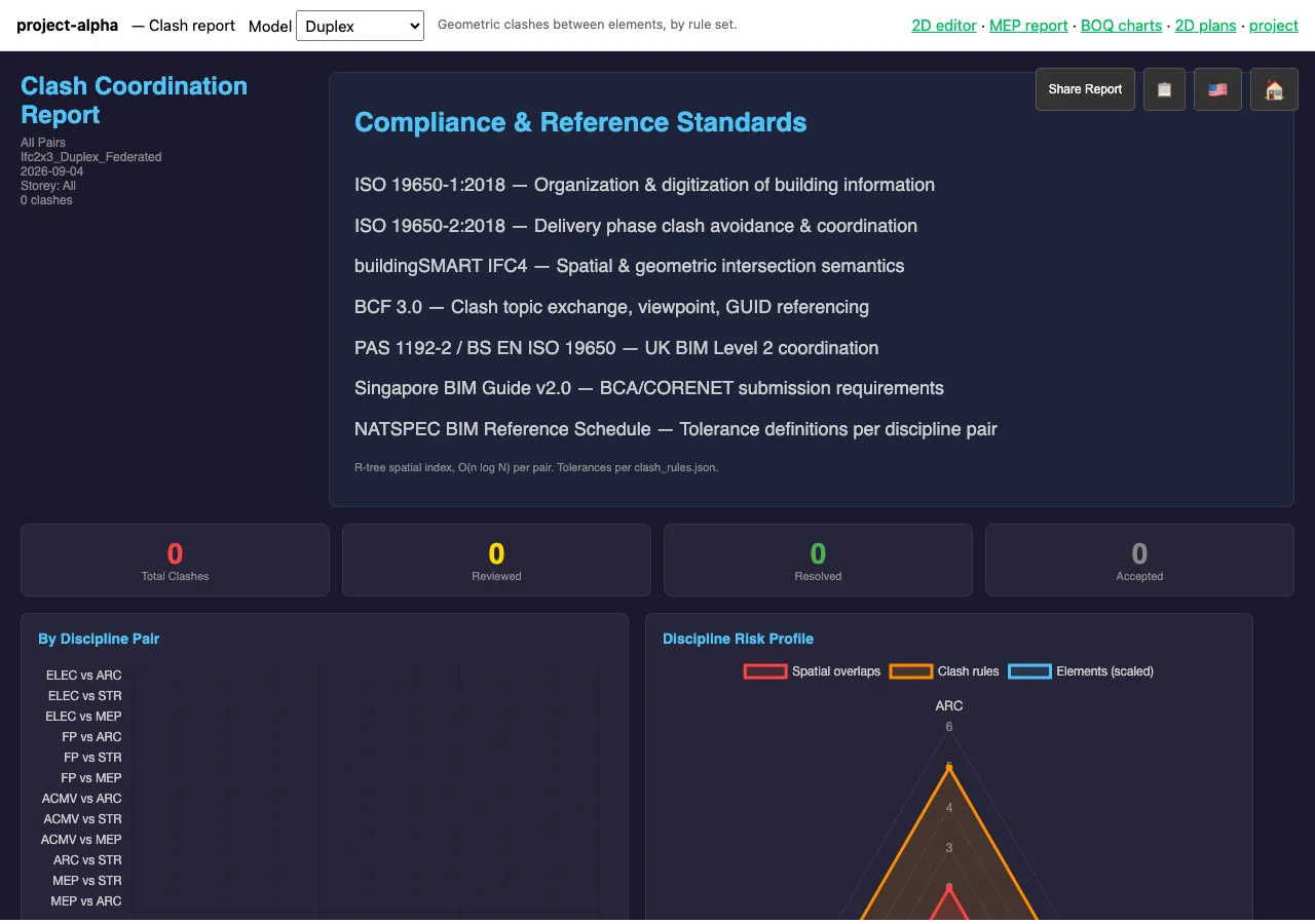 Clash coordination report by discipline pair